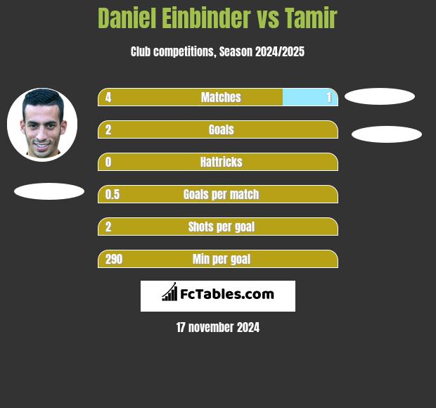 Daniel Einbinder vs Tamir h2h player stats