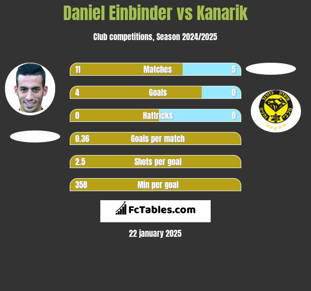 Daniel Einbinder vs Kanarik h2h player stats