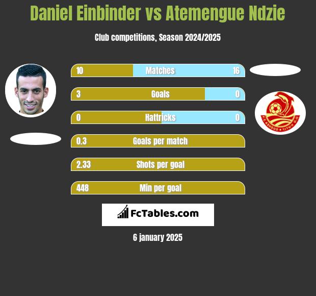 Daniel Einbinder vs Atemengue Ndzie h2h player stats