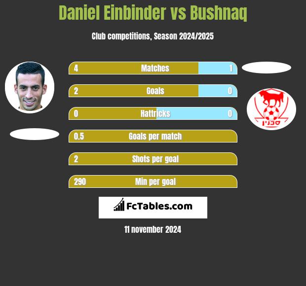 Daniel Einbinder vs Bushnaq h2h player stats