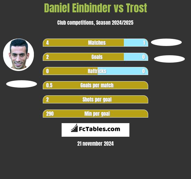 Daniel Einbinder vs Trost h2h player stats