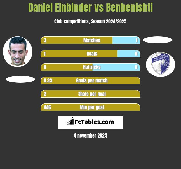 Daniel Einbinder vs Benbenishti h2h player stats