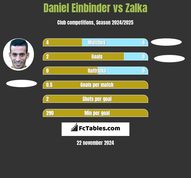 Daniel Einbinder vs Zalka h2h player stats