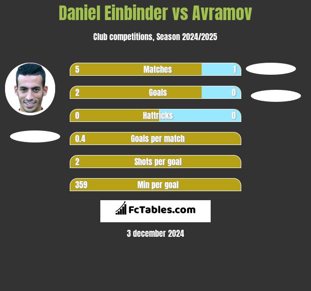 Daniel Einbinder vs Avramov h2h player stats