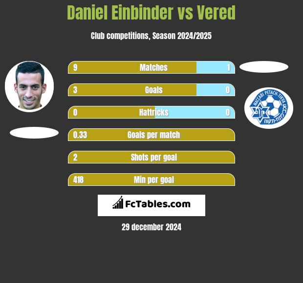 Daniel Einbinder vs Vered h2h player stats