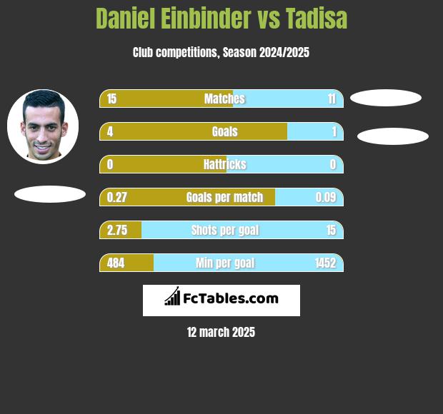 Daniel Einbinder vs Tadisa h2h player stats