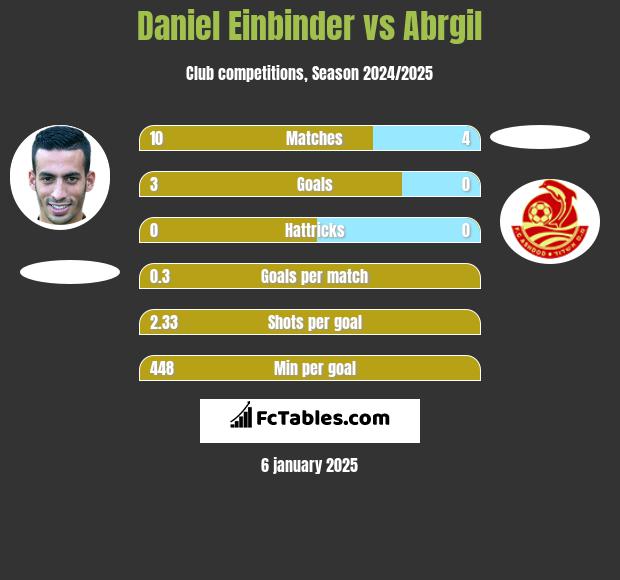 Daniel Einbinder vs Abrgil h2h player stats