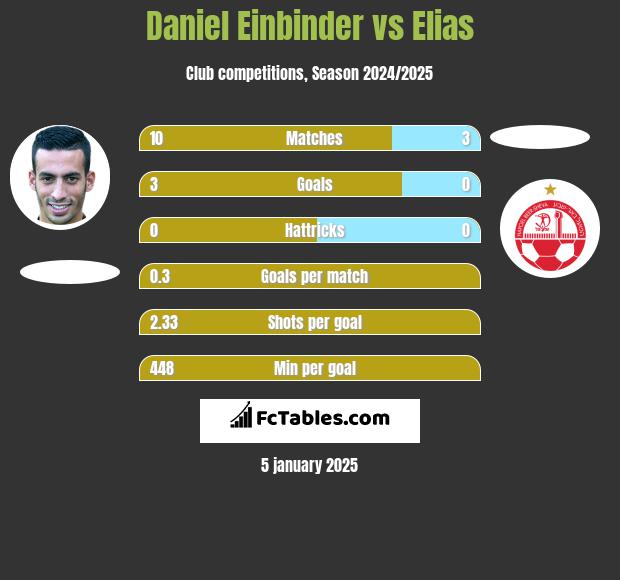 Daniel Einbinder vs Elias h2h player stats