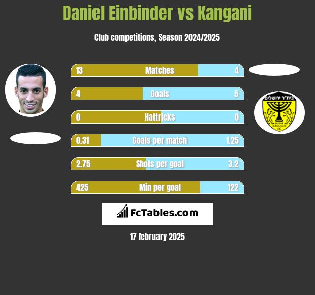 Daniel Einbinder vs Kangani h2h player stats