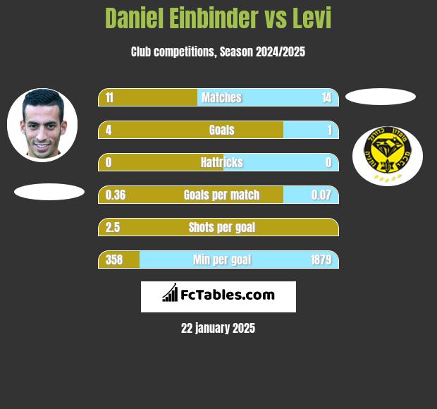 Daniel Einbinder vs Levi h2h player stats