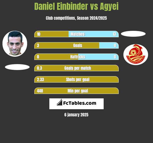 Daniel Einbinder vs Agyei h2h player stats