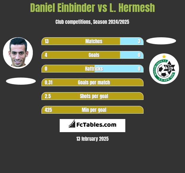 Daniel Einbinder vs L. Hermesh h2h player stats