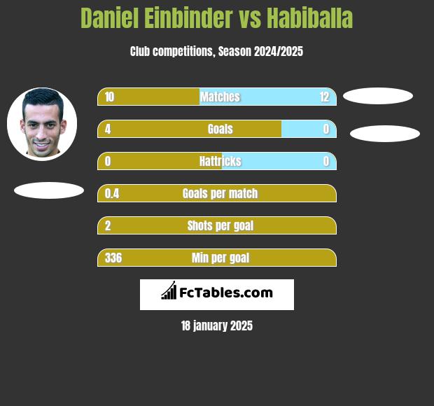 Daniel Einbinder vs Habiballa h2h player stats