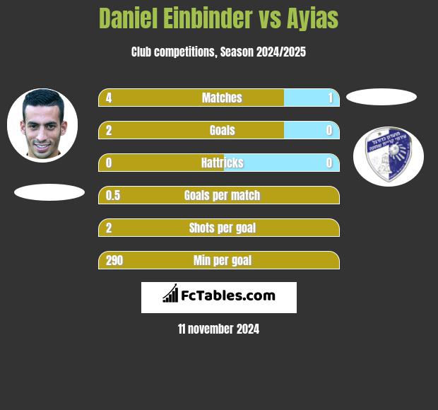 Daniel Einbinder vs Ayias h2h player stats