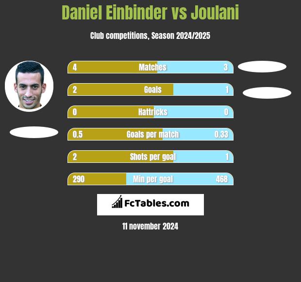 Daniel Einbinder vs Joulani h2h player stats