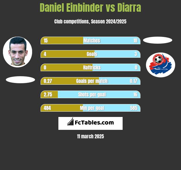 Daniel Einbinder vs Diarra h2h player stats