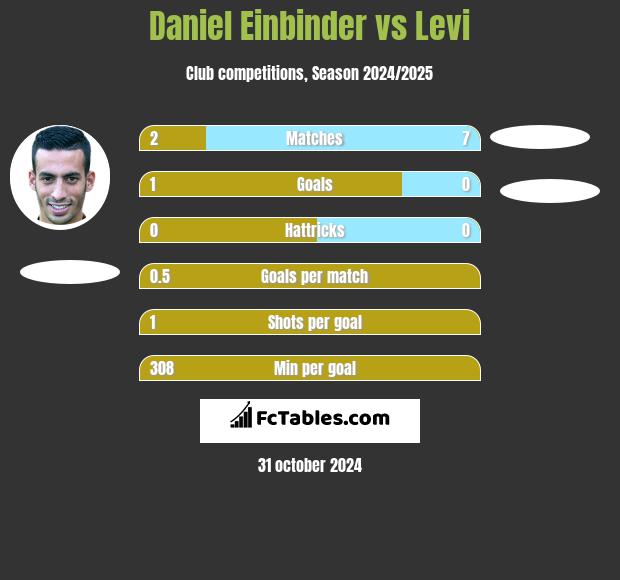 Daniel Einbinder vs Levi h2h player stats