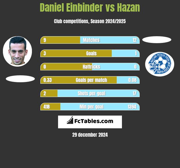 Daniel Einbinder vs Hazan h2h player stats