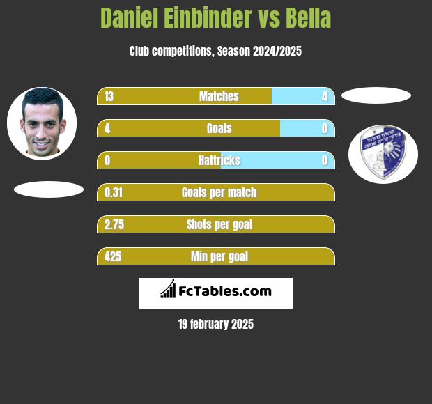 Daniel Einbinder vs Bella h2h player stats