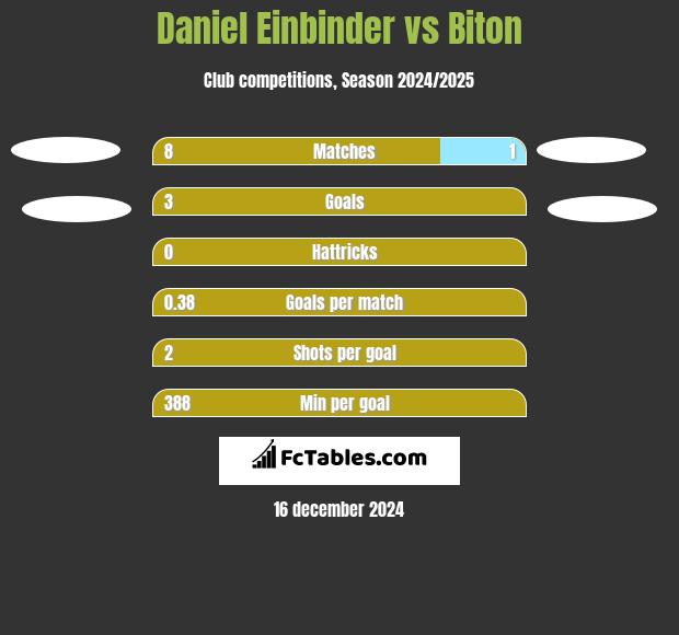 Daniel Einbinder vs Biton h2h player stats