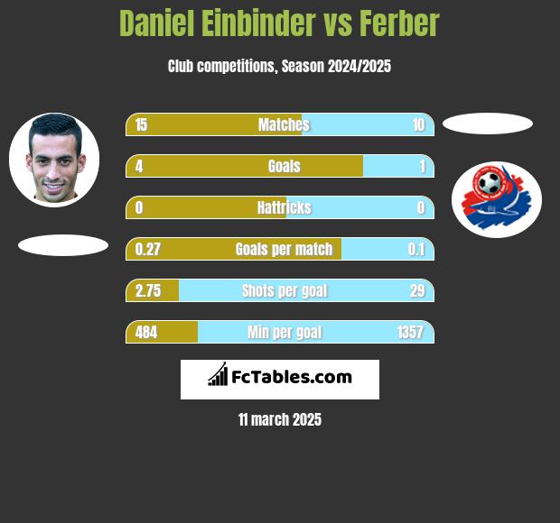 Daniel Einbinder vs Ferber h2h player stats