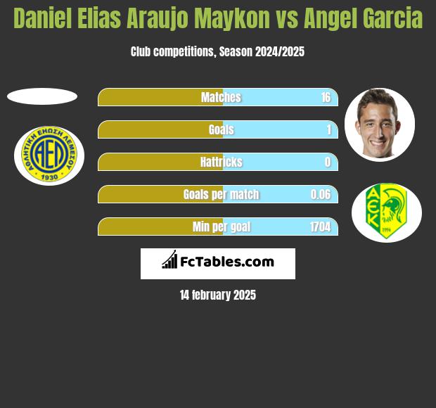 Daniel Elias Araujo Maykon vs Angel Garcia h2h player stats