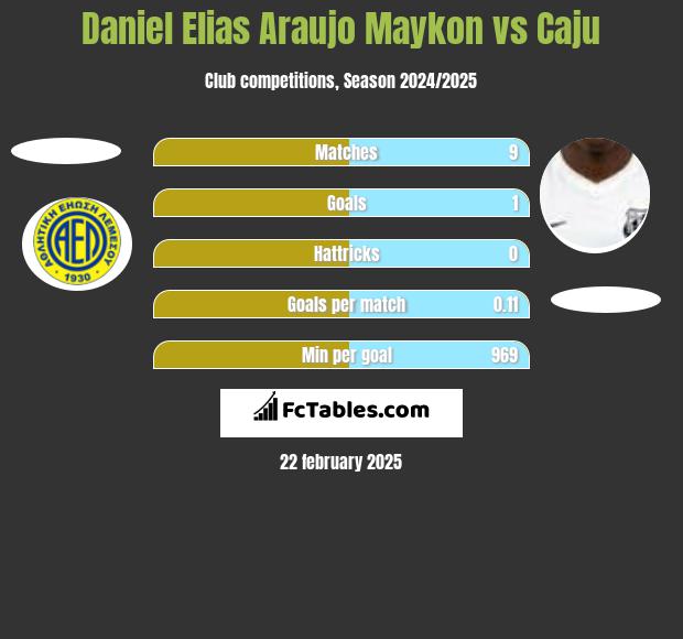 Daniel Elias Araujo Maykon vs Caju h2h player stats