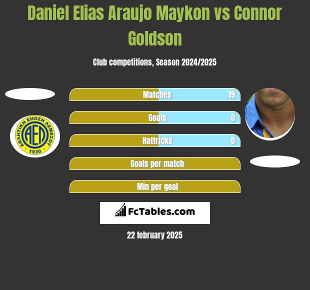 Daniel Elias Araujo Maykon vs Connor Goldson h2h player stats