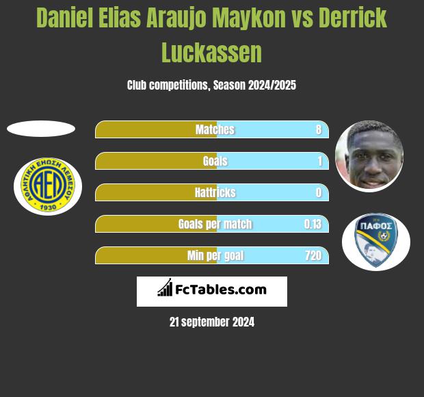 Daniel Elias Araujo Maykon vs Derrick Luckassen h2h player stats