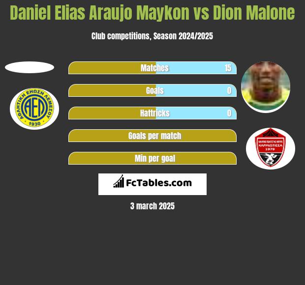 Daniel Elias Araujo Maykon vs Dion Malone h2h player stats