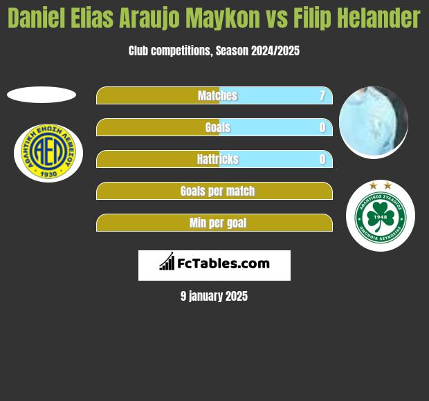 Daniel Elias Araujo Maykon vs Filip Helander h2h player stats