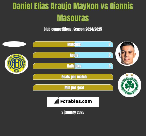 Daniel Elias Araujo Maykon vs Giannis Masouras h2h player stats