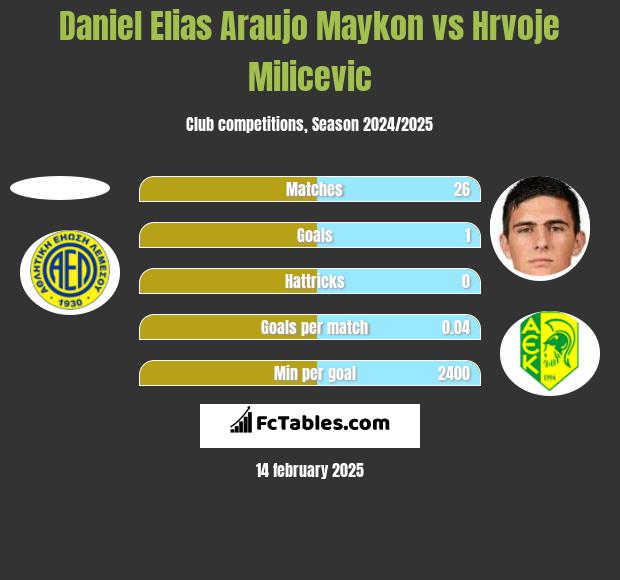 Daniel Elias Araujo Maykon vs Hrvoje Milicevic h2h player stats