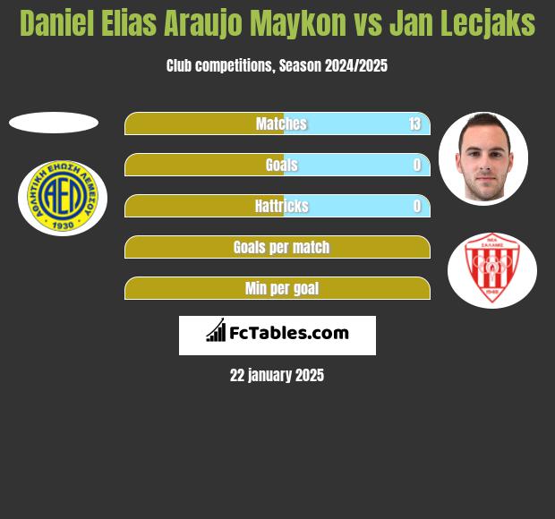 Daniel Elias Araujo Maykon vs Jan Lecjaks h2h player stats