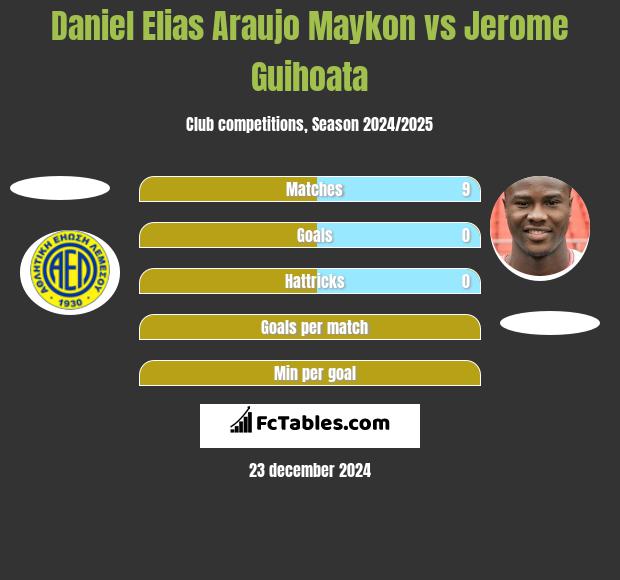 Daniel Elias Araujo Maykon vs Jerome Guihoata h2h player stats