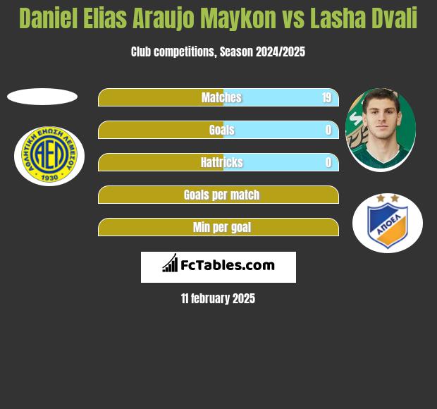 Daniel Elias Araujo Maykon vs Lasza Dwali h2h player stats