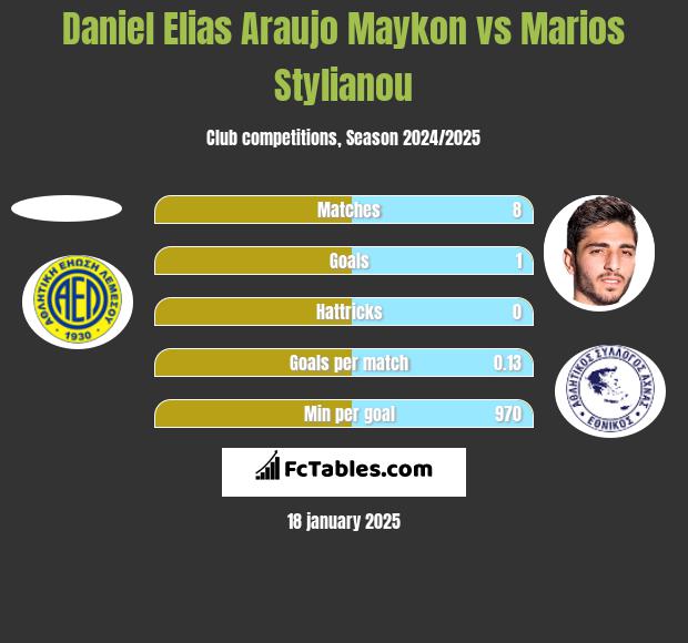 Daniel Elias Araujo Maykon vs Marios Stylianou h2h player stats