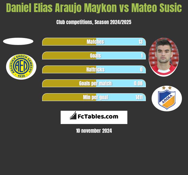 Daniel Elias Araujo Maykon vs Mateo Susic h2h player stats