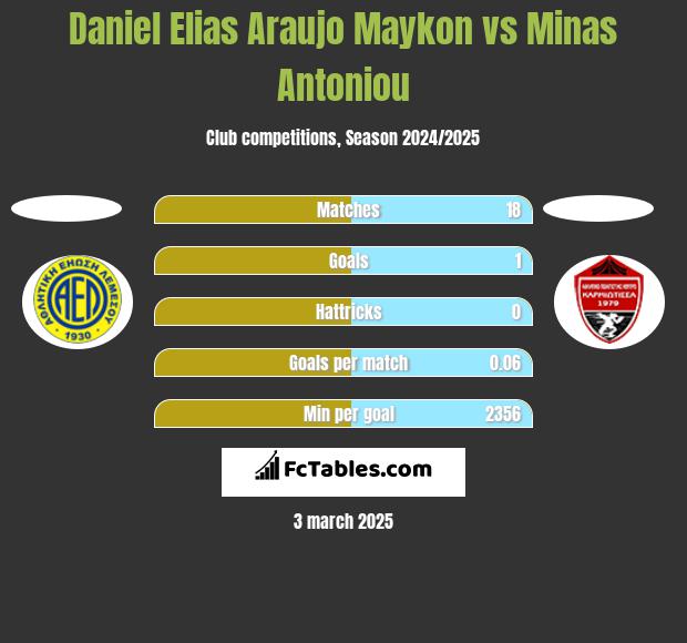 Daniel Elias Araujo Maykon vs Minas Antoniou h2h player stats