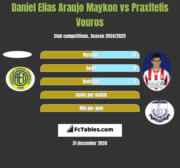 Daniel Elias Araujo Maykon vs Praxitelis Vouros h2h player stats