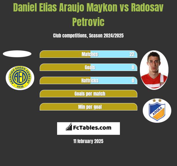 Daniel Elias Araujo Maykon vs Radosav Petrović h2h player stats