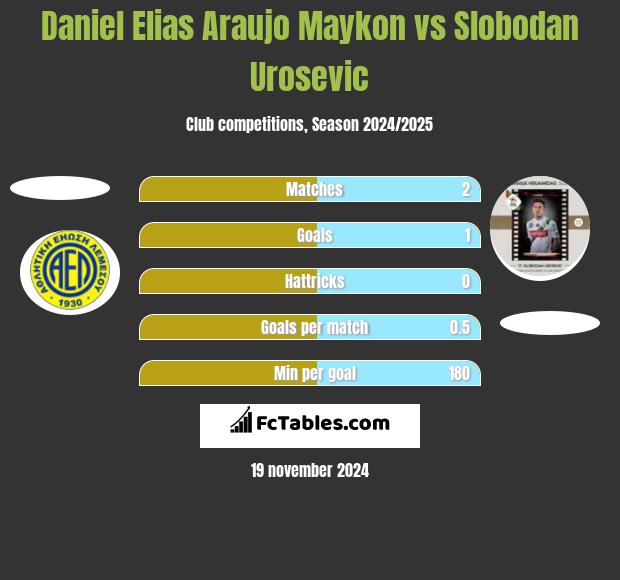 Daniel Elias Araujo Maykon vs Slobodan Urosevic h2h player stats