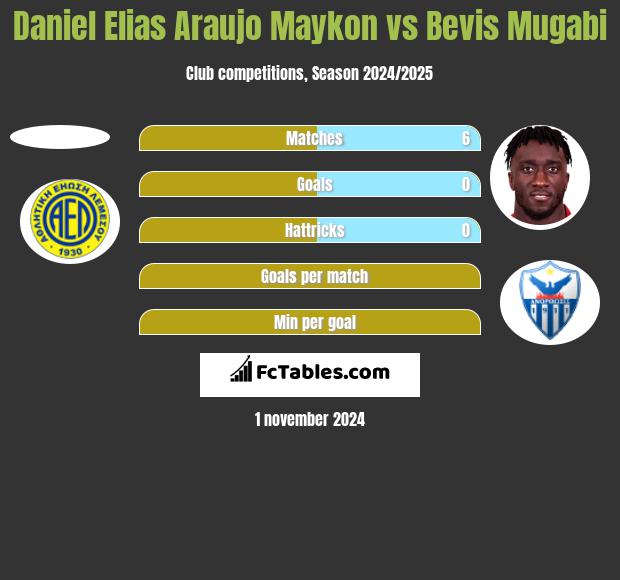 Daniel Elias Araujo Maykon vs Bevis Mugabi h2h player stats