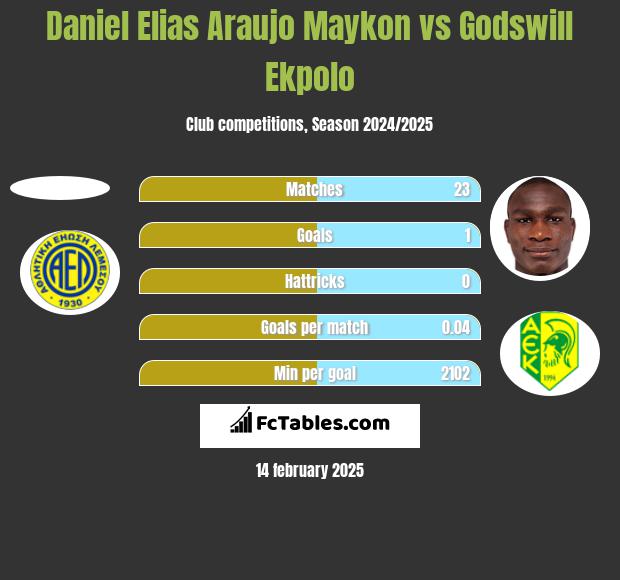 Daniel Elias Araujo Maykon vs Godswill Ekpolo h2h player stats