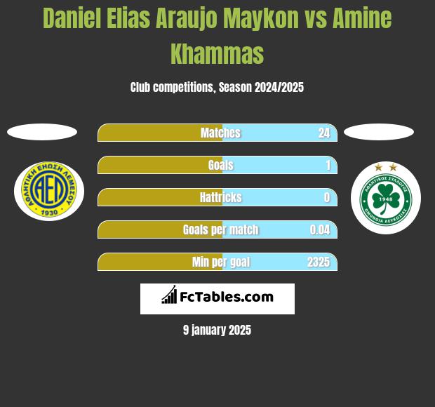 Daniel Elias Araujo Maykon vs Amine Khammas h2h player stats