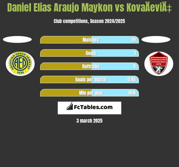 Daniel Elias Araujo Maykon vs KovaÄeviÄ‡ h2h player stats