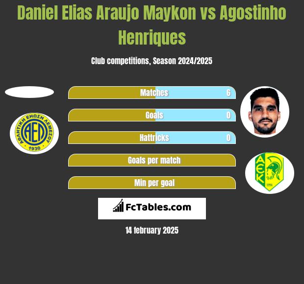 Daniel Elias Araujo Maykon vs Agostinho Henriques h2h player stats