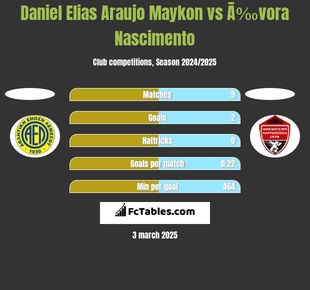 Daniel Elias Araujo Maykon vs Ã‰vora Nascimento h2h player stats