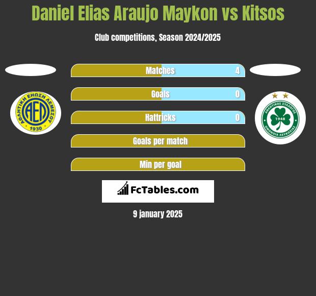 Daniel Elias Araujo Maykon vs Kitsos h2h player stats