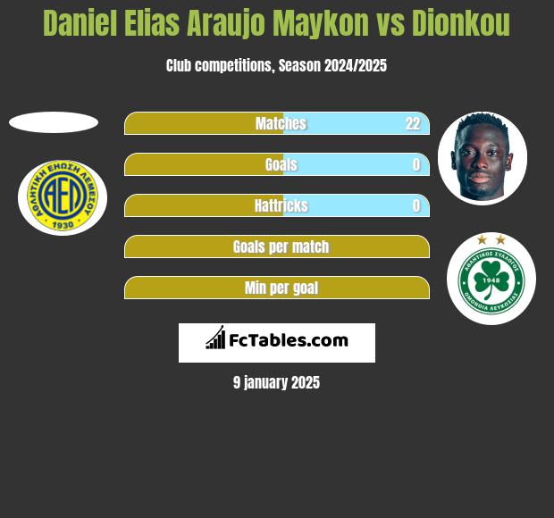 Daniel Elias Araujo Maykon vs Dionkou h2h player stats